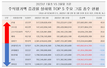 방시혁, 주식재산 5천억 늘어…셀트리온 서정진 6천억↓