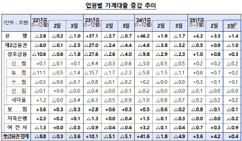 지난달 가계대출 4000억 느는데 그쳐…"토허제에 4~5월 분수령"