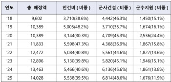 방위비 인상에 美 무기도 대거 수입…트럼프 “돈 더 내”