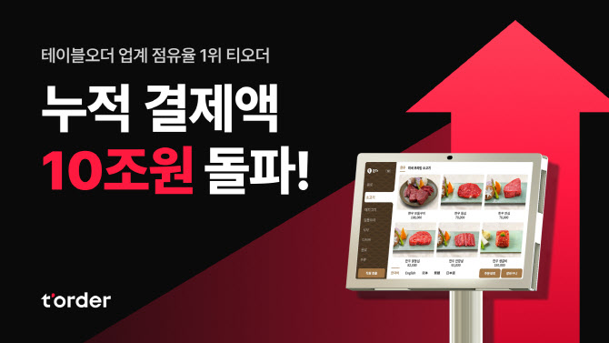 테이블오더 티오더, 누적 결제액 10조 돌파…“외식업계 혁신”