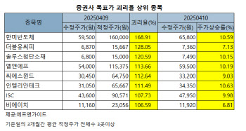 급락세 진정된 증시…목표가 반토막株 주목
