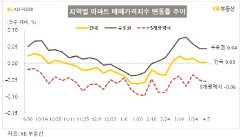 "강남 다 제쳤다"…전국서 집값 가장 많이 뛴 동네