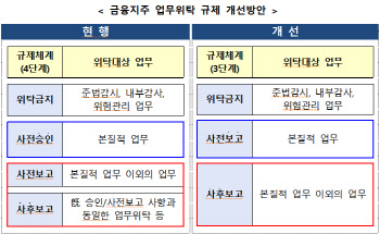 금융지주, 자회사 아닌 핀테크 기업에 15%까지 출자 가능