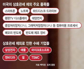 종잡을 수 없는 트럼프…'상호관세 면제' 삼성 한시름 덜었나