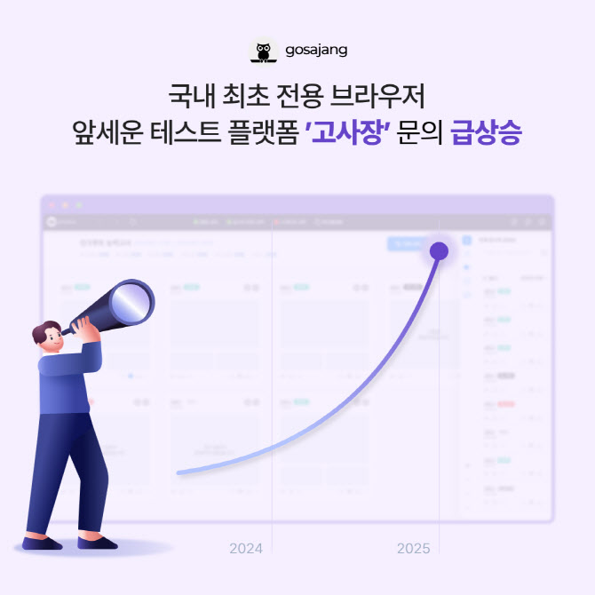 인크루트 시험 플랫폼 ‘고사장’, 기업 도입 문의 2배 급증