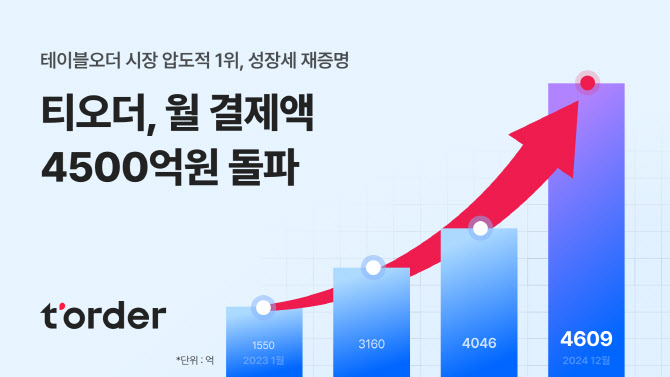 티오더, 월평균 결제액 4500억 돌파…2년새 3배↑