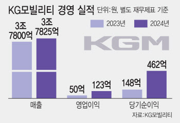 곽재선 KGM 회장 "해외 틈새시장 공략으로 흑자 이어갈것"