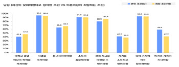 “시댁과 가까이” “전세자금 마련해야”…결혼조건 1순위 보니