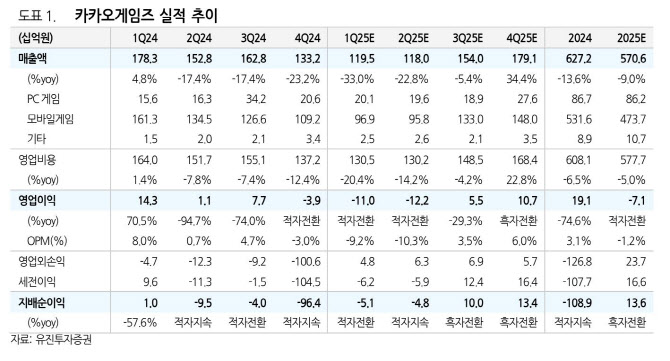 카카오게임즈, 신작 흥행 부진에 실적 부진 전망…목표가↓-유진