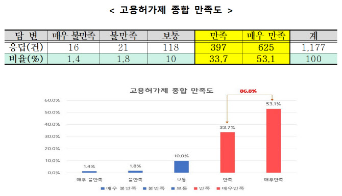 ‘인력난 해소’ 중소기업 86.8%, 고용허가제 만족