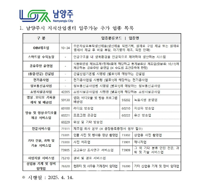 남양주시, 지식산업센터 입주 가능 업종 확대 '공실률 해소'