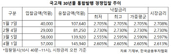 국고채 입찰 담합 조단위 과징금에 은행·증권 ‘노심초사’