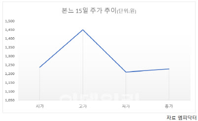 '회계처리 위반' 본느, 가까스로 상장 유지…개미들 눈치싸움