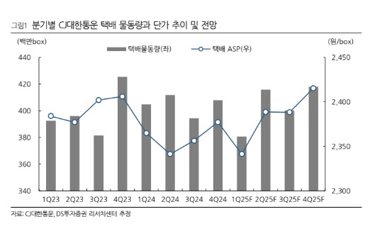 CJ대한통운, ‘주7일 배송’ 효과 2분기부터 본격화-DS