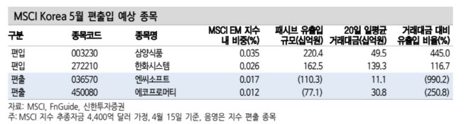 "MSCI 5월 리밸런싱…삼양식품 편입·엔씨소프트 편출 예상"