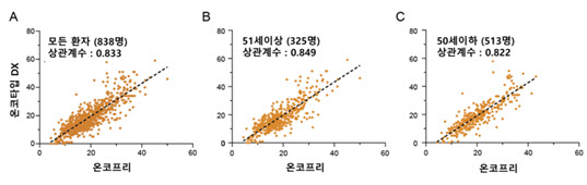 온코프리, 온코타입DX와 유사한 유방암 예후 예측 성능 더 정확
