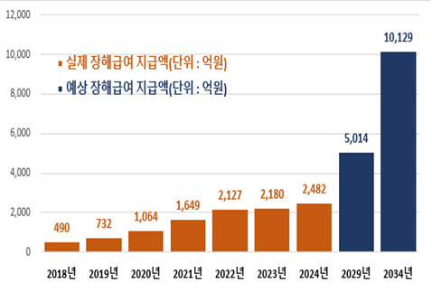 90세 난청 노인도 수천만원 산재 보상…보험금 줄줄 샌다