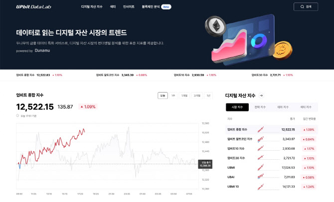 두나무, '가상자산 길잡이' 업비트 데이터랩 출시