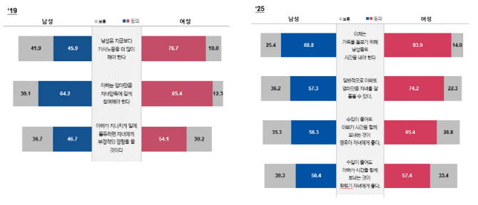 "돈 보다 중요한 건 가족"…요즘 남자들 달라졌다