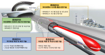 '서울~부산 20분' 꿈의 열차, 하이퍼튜브 시동…현실화는 먼길