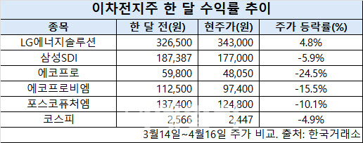 '캐즘·관세 이중고' 이차전지, 업종 내 희비…LG엔솔만 '활짝'