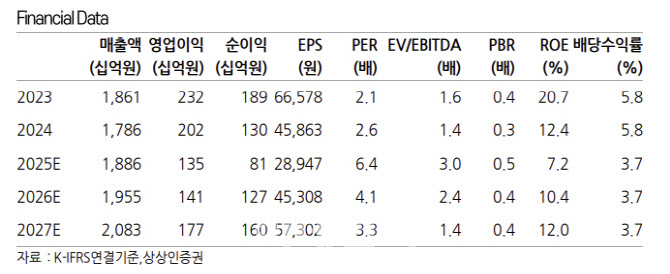 세아제강, 1Q 실적 컨센 하회…에너지 강관 수익성은 견조-상상인