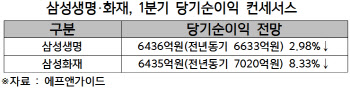 '車보험 손해율상승·예실차 악화'…삼성생명·화재, 1Q 실적 부진 전망