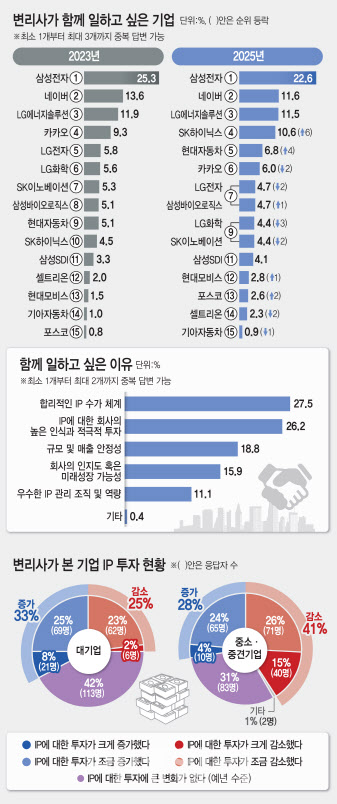 변리사가 함께 일하고 싶은 기업 1위는 ‘삼성전자’