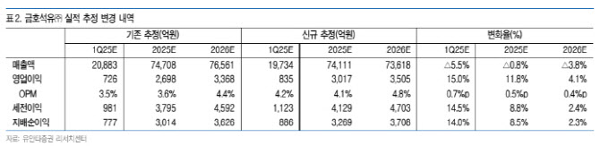 금호석유, NB라텍스 업황 턴어라운드 기대…목표가↑-유안타