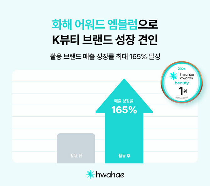 ‘OO’ 인증마크 달았더니…매출 165% 뛴 화장품 브랜드