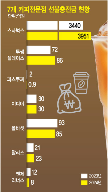 내 커피선불충전금 '쌈짓돈' 된다?…운영 실태 보니