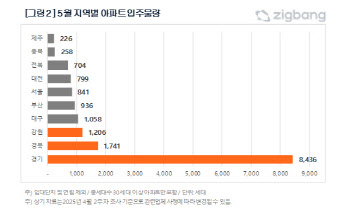 5월 입주 물량의 절반 이상, 경기서 공급된다