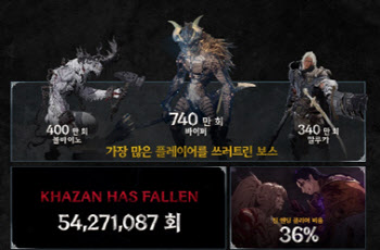 넥슨 ‘퍼스트 버서커: 카잔’, 글로벌 흥행 질주… 인기 비결은?