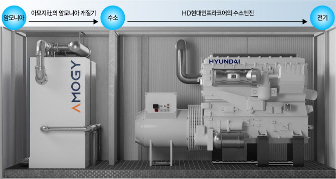 GS건설, 청정암모니아로 '탄소제로' 친환경 전기 생산 추진