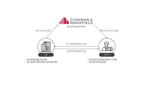 쿠시먼앤드웨이크필드, 산단 내 공장 '매각 후 재임차' 서비스 출시