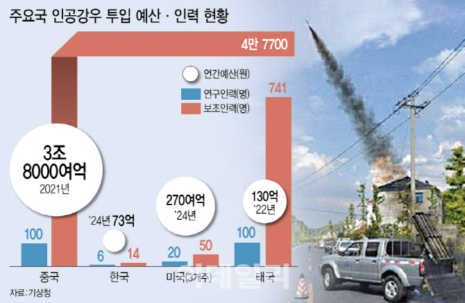 中 3.8조 투자할 때 한국은 73억…`인공강우' 전쟁 필패 우려