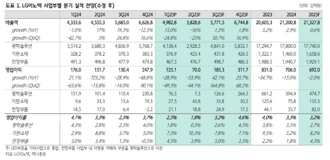 LG이노텍, 기판소재·전장부품으로 1Q 호실적…수익성 개선 전망-하나
