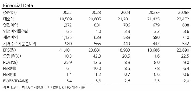 LG이노텍, 1분기 호실적...하반기 신제품 모멘텀 기대-DS
