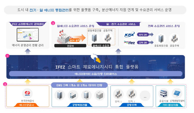 인천경제청, 올해 전기·열에너지 통합관리 플랫폼 구축
