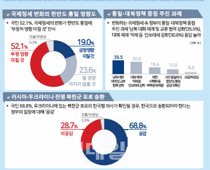 국민이 원하는 대북정책 과제는?…대화재개·제재 강화 '팽팽'