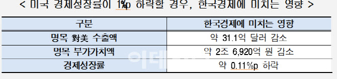 “美경제성장률 하락 시, 대미 수출 감소·한국 성장도 둔화”