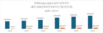 현대차, 1분기 매출 역대치 기록…"허리띠 조이고 생산 효율화"(종합)