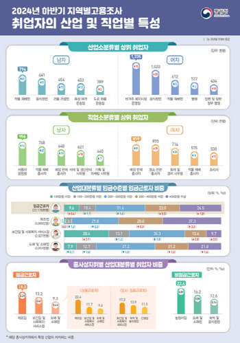 月300만원도 못 버는 음식점 취업자 수 ‘최다’