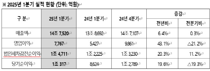 현대모비스, 1분기 영업익 7767억원…전년비 43%↑