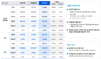현대모비스, 1분기 호실적…"부품 매출·AS 수요·환율 효과"(종합)