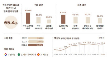 프랜차이즈부터 파인다이닝까지…필리핀 외식시장 접수한 K푸드[食세계]