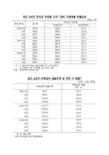 자영업자, 버는 돈의 3배 빚 '고통'…대출 의존↑