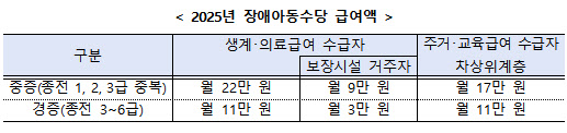 생계·의료급여 받는 장애아동, 신청 안해도 월 최대 22만원 지급