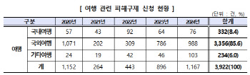 "갑자기 연락이 안 돼요"…여행사 소비자피해 급증