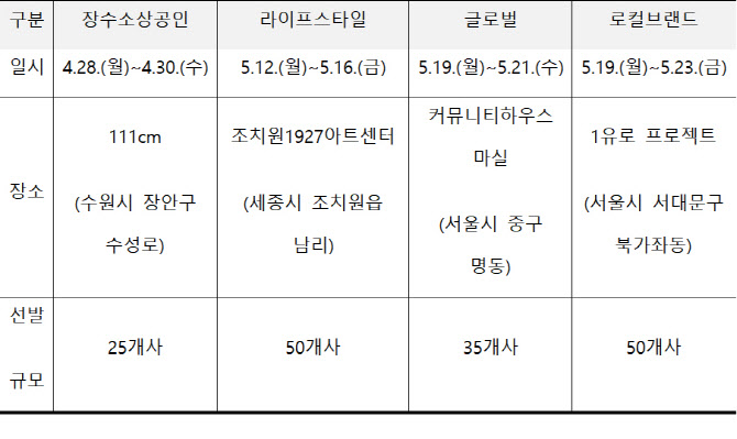 강한 소상공인 33:1 경쟁률 뚫었다…390개 팀 1차 오디션 개최